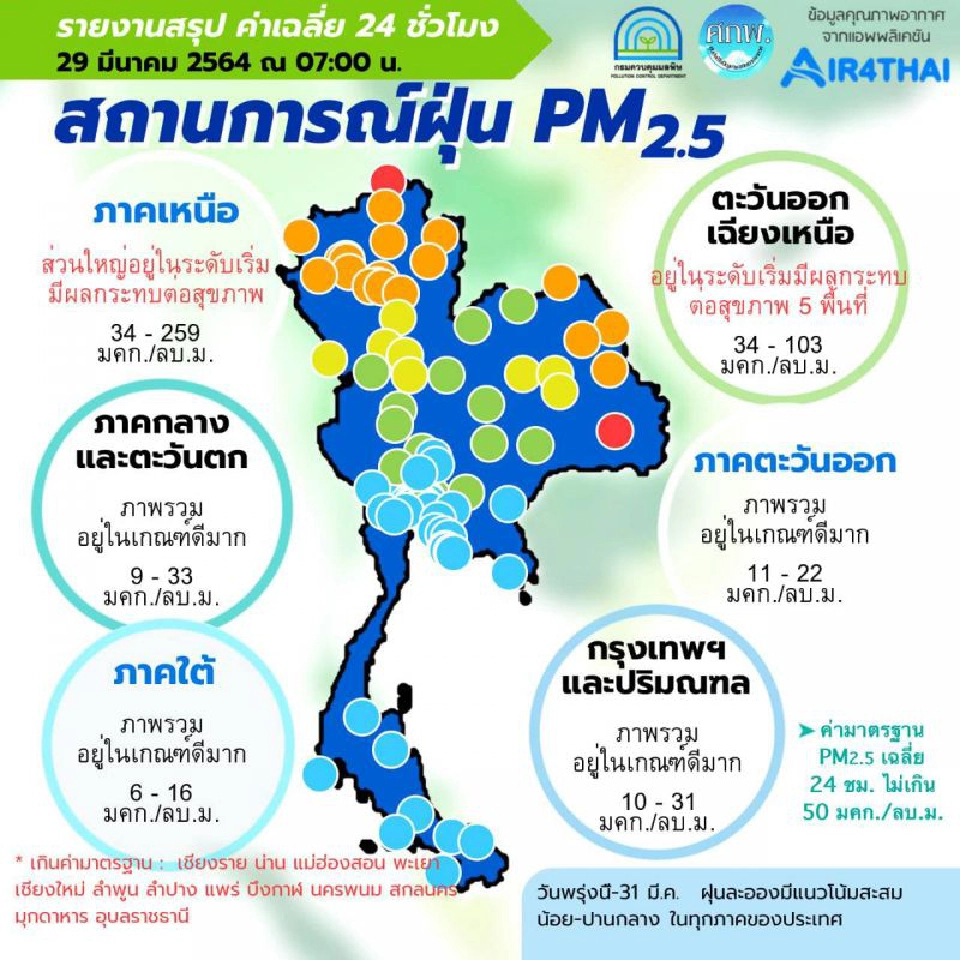 ค่าฝุ่น PM2.5 เช้านี้ พบเกินค่ามาตรฐานในภาคเหนือ-อีสาน 13 จังหวัด