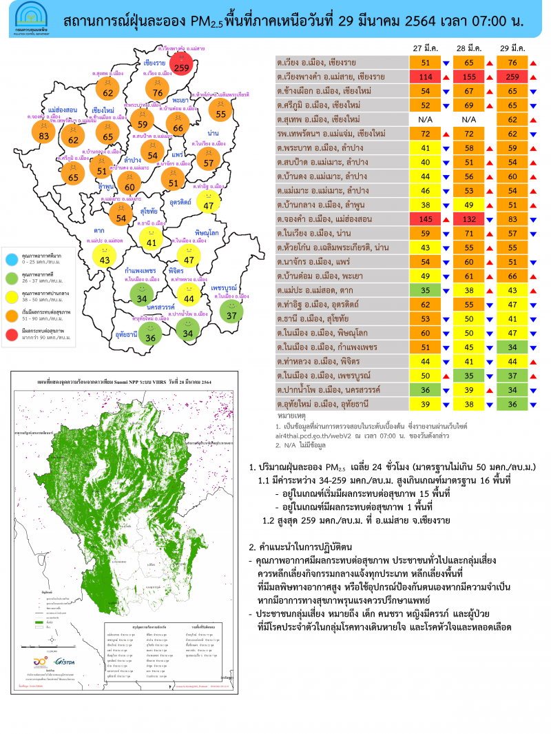 เหนือ-อีสาน ค่า“PM2.5” เกินค่ามาตรฐานบางจังหวัด