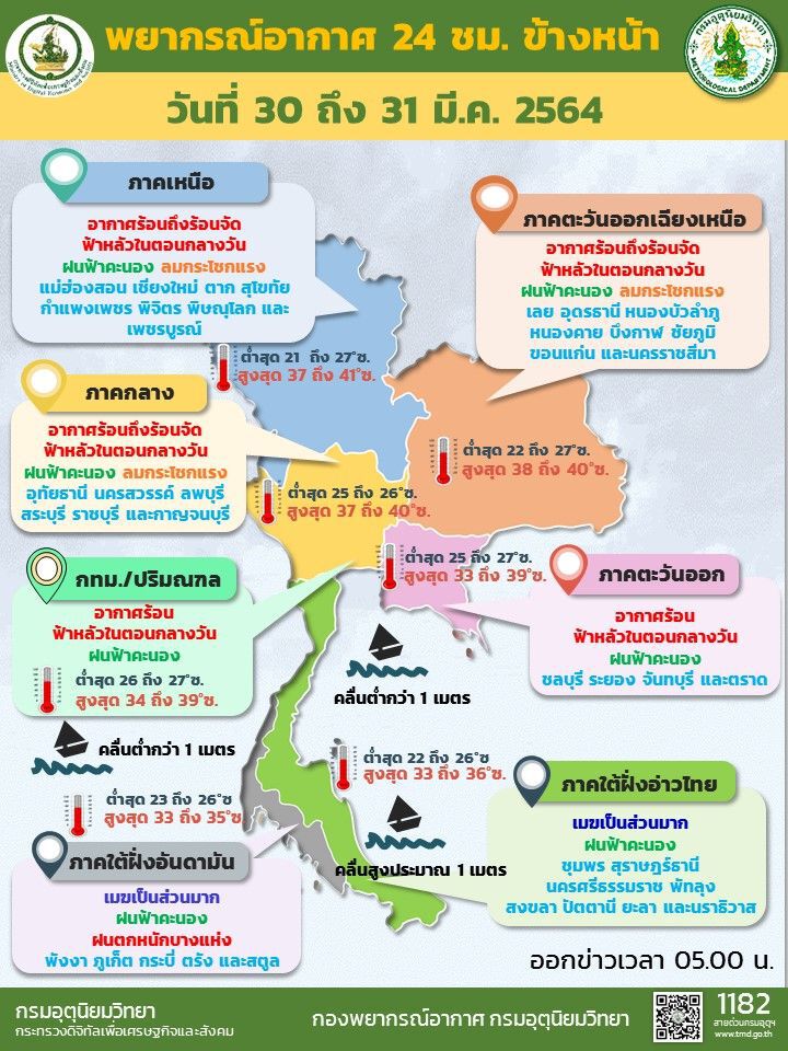 สภาพอากาศวันนี้ ภาคเหนือ-อีสาน-กลาง อากาศร้อนและร้อนจัดบางแห่ง
