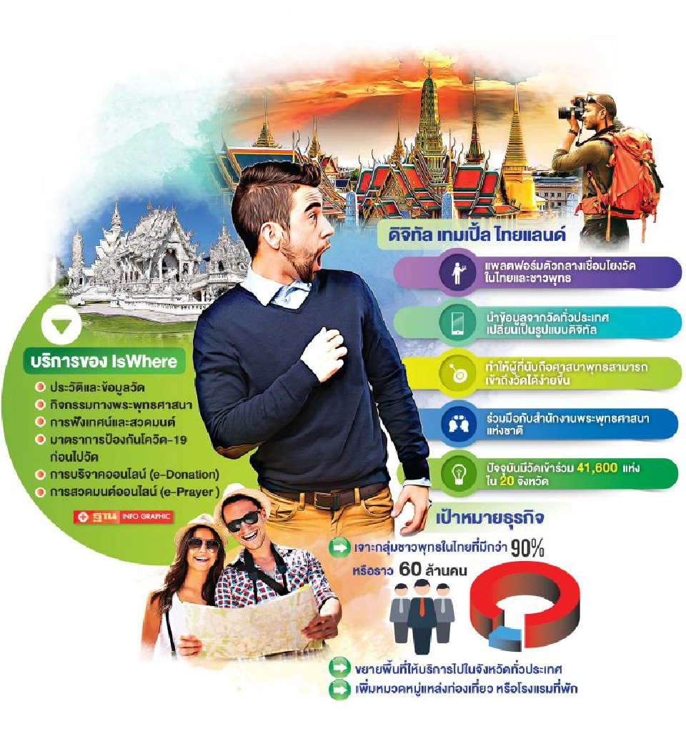 อิสแวร์เร่งเครื่อง‘ดิจิทัล เทมเปิ้ล’ ปลุกกระแส‘ทำบุญออนไลน์’