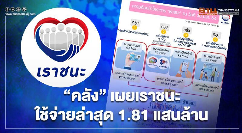  "เราชนะ" กระทรวงการคลัง เปิดเผยยอดใช้จ่ายวันที่ 30 มี.ค.อยู่ที่ 1.81 แสนล้าน