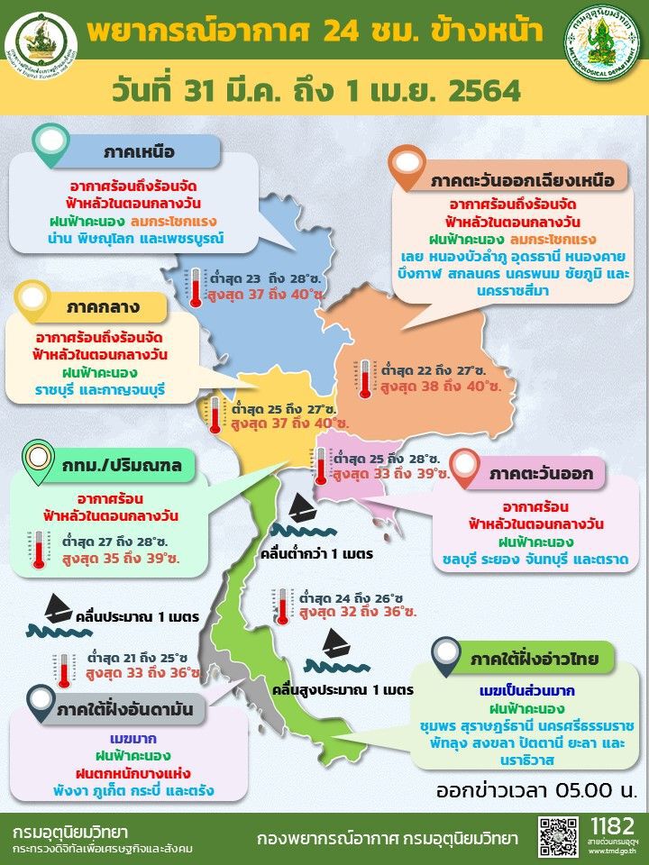 สภาพอากาศวันนี้ ภาคเหนือ-อีสาน-กลาง อากาศร้อนและร้อนจัดบางแห่ง  