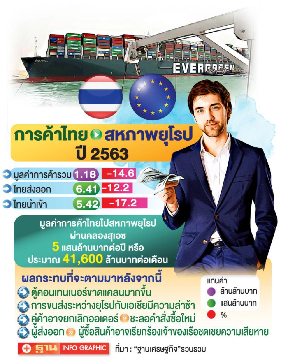 วิกฤติ‘คลองสุเอซ’ยังไม่จบ สะเทือนค้าไทยต่อ