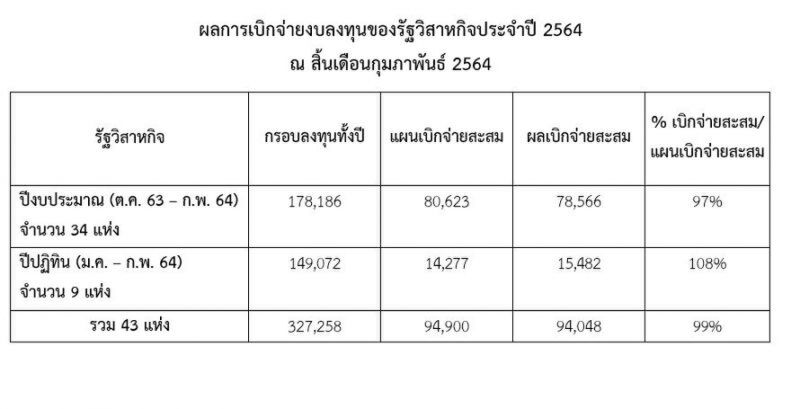 ผลเบิกจ่ายรัฐวิสาหกิจ 