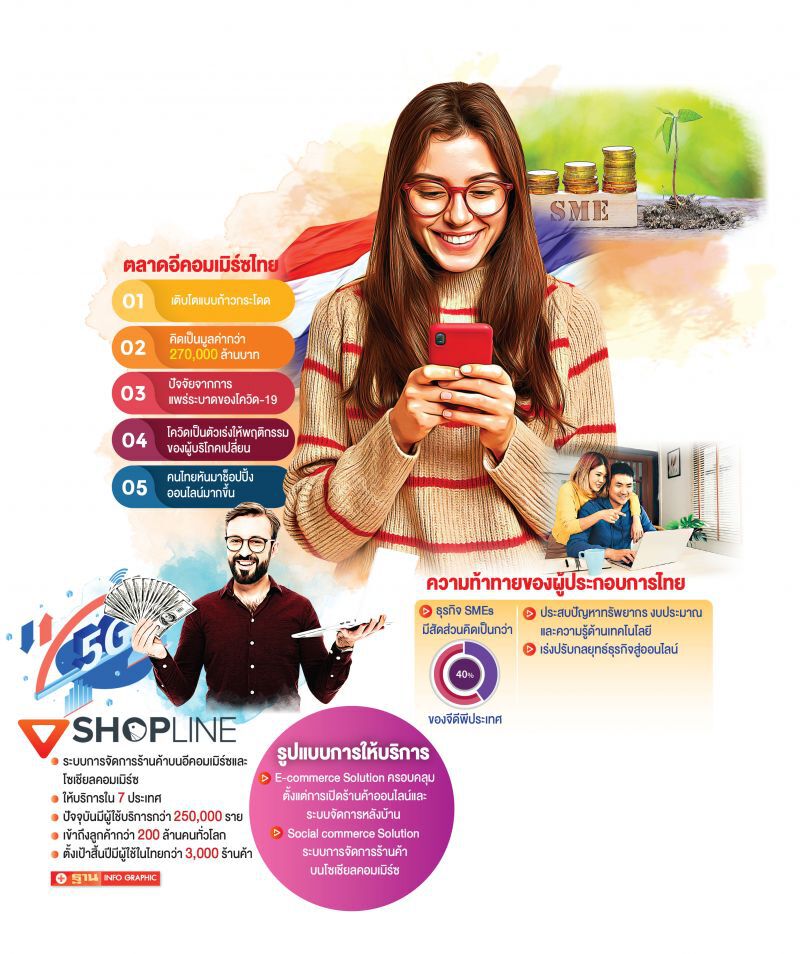 SHOPLINE จัดโซลูชันเจาะSMEs รับอี-คอมเมิร์ซ 2.7 แสนล้าน