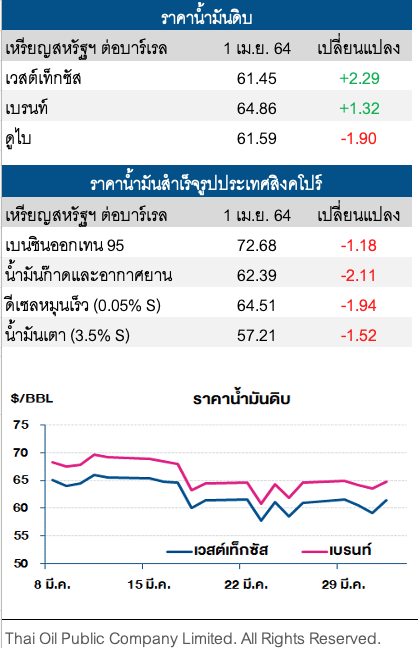 ราคาน้ำมันดิบพุ่งขึ้น รับโอเปกพลัสเพิ่มการผลิตแบบค่อยเป็นค่อยไป 