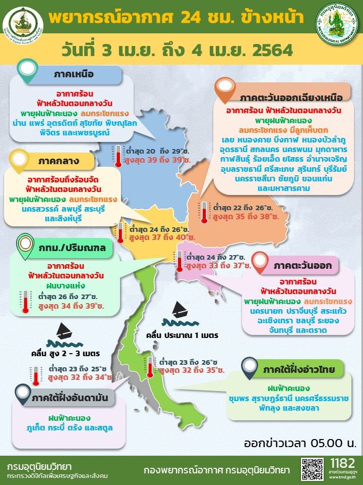 สภาพอากาศวันนี้ ไทยตอนบนอากาศร้อน มีพายุฝนฟ้าคะนอง ลมกระโชกแรงบางพื้นที่