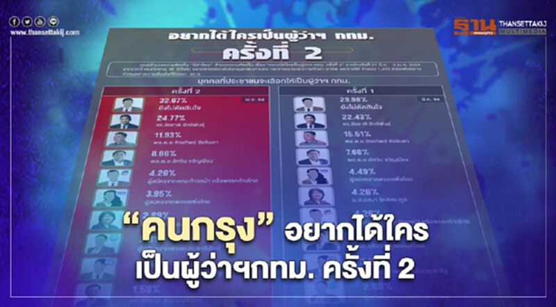 เปิดผลสำรวจ "คนกรุง" อยากได้ใครเป็นผู้ว่าฯกทม.ครั้งที่ 2 เปิดผลสำรวจ "คนกรุง" อยากได้ใครเป็นผู้ว่าฯกทม.ครั้งที่ 2