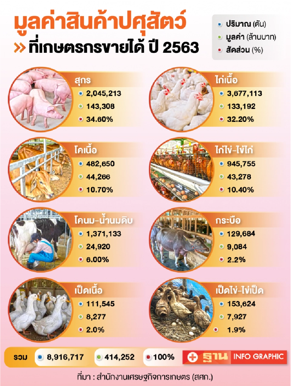 มูลค่าสินค้าปศุสัตว์