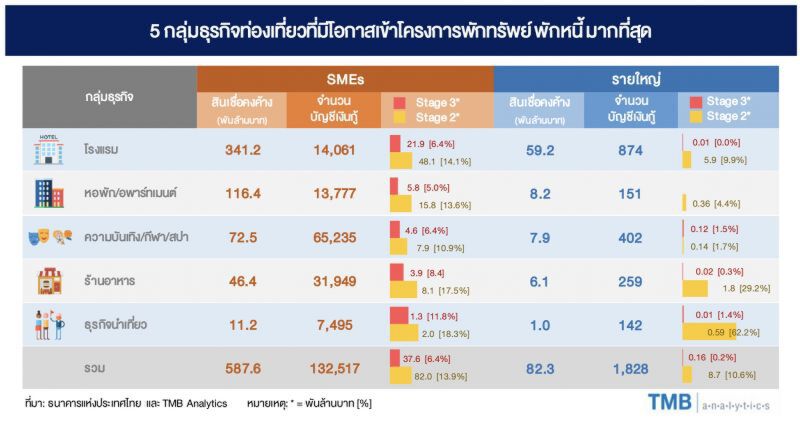ทีเอ็มบีประเมิน “พักทรัพย์ พักหนี้”SMEsได้ประโยชน์กว่า 1.8หมื่นราย