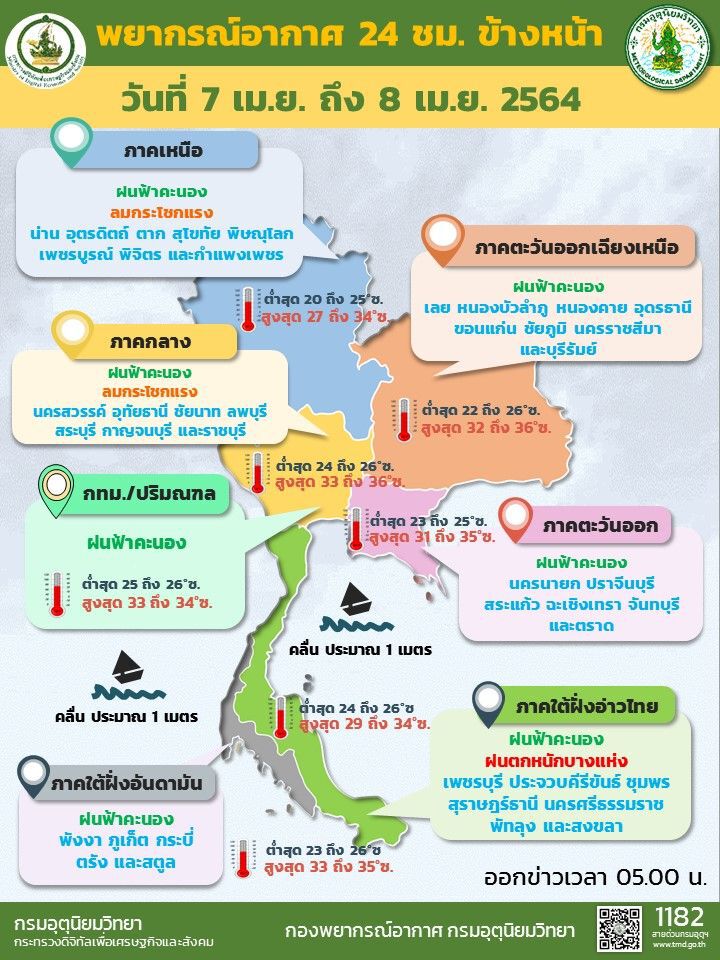 สภาพอากาศวันนี้ ไทยตอนบนมีฝนฟ้าคะนองและฝนตกหนักบางแห่ง