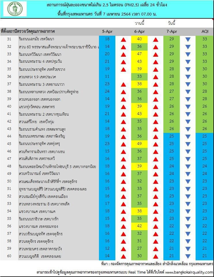 คุณภาพอากาศ ฝุ่น PM2.5 เช้านี้ ทั่วไทยดีมากเป็นส่วนใหญ่ กรุงเทพฯเกินค่ามาตรฐาน 1 พื้นที่ 