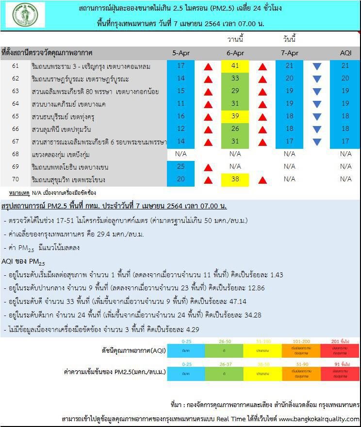คุณภาพอากาศ ฝุ่น PM2.5 เช้านี้ ทั่วไทยดีมากเป็นส่วนใหญ่ กรุงเทพฯเกินค่ามาตรฐาน 1 พื้นที่ 