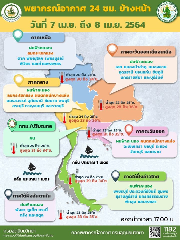 กรมอุตุฯเผยสภาพอากาศวันนี้ - พรุ่งนี้ 37 จังหวัดมีฝนฟ้าคะนอง