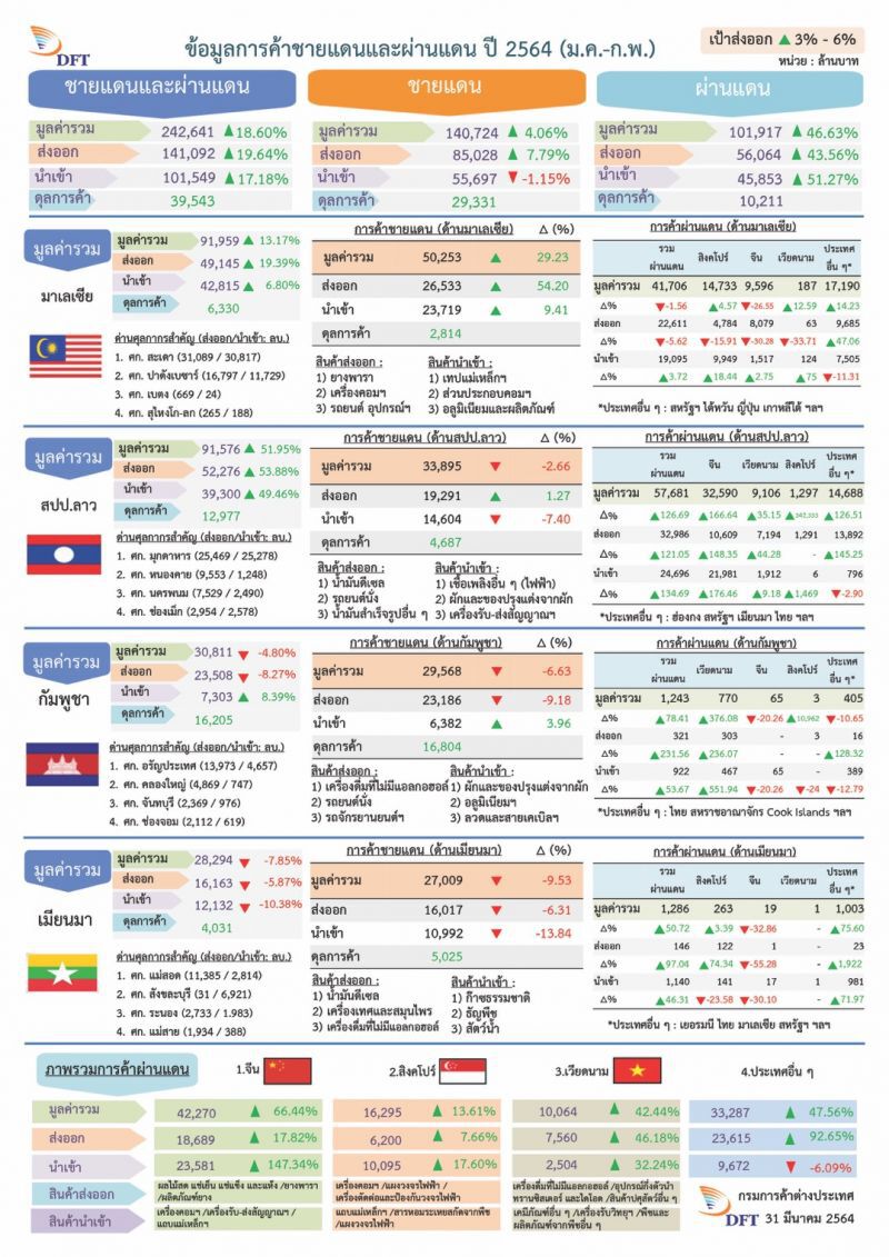 เปิดด่านเพิ่มอีก6 แห่ง   หนุนการขนส่ง-การค้าขาย