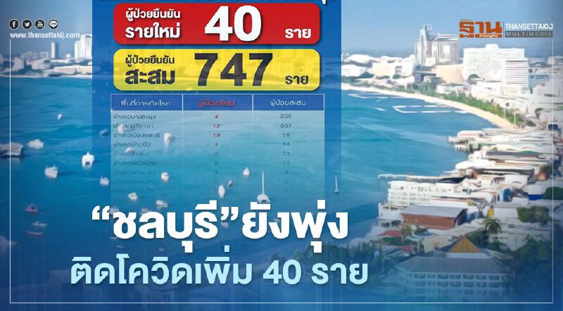 ยังพุ่ง "ชลบุรี" พบผู้ป่วยติดเชื้อโควิดใหม่ 40 ราย 