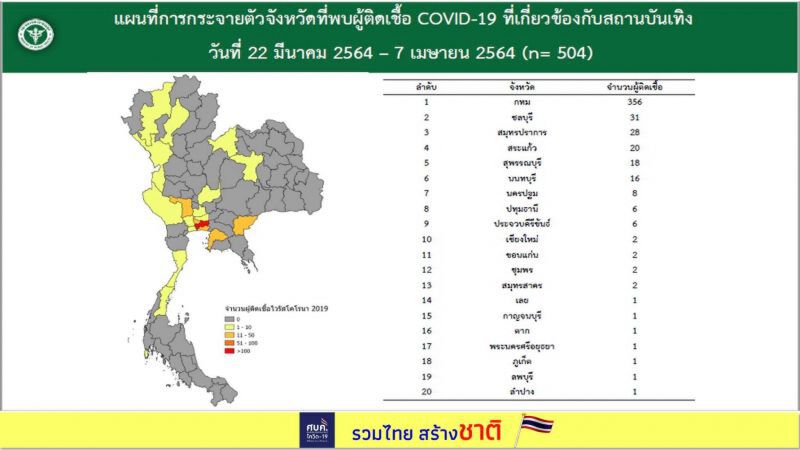 ผู้ติดเชื้อโควิด-19 ที่เกี่ยวข้องกับ"สถานบันเทิง"กระจาย 20 จังหวัด 504 ราย