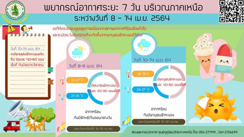 พยากรณ์อากาศภาคเหนือ 8-14 เม.ย.
