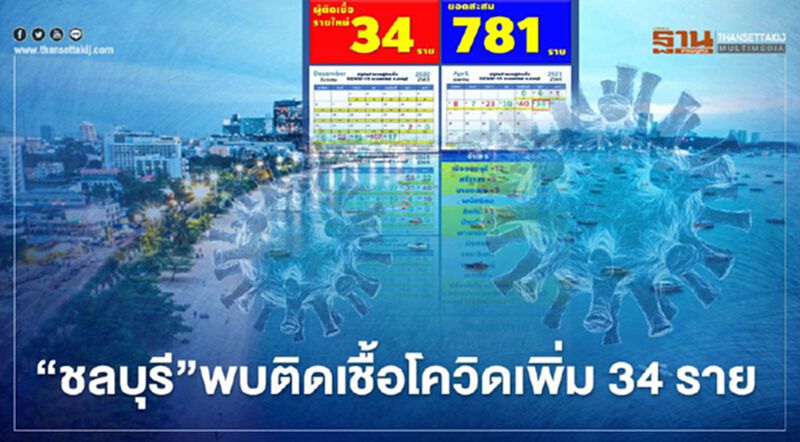 ยอดยังพุ่ง"ชลบุรี"พบติดเชื้อโควิดรายใหม่อีก 34 ราย ยอดยังพุ่ง"ชลบุรี"พบติดเชื้อโควิดรายใหม่อีก 34 ราย