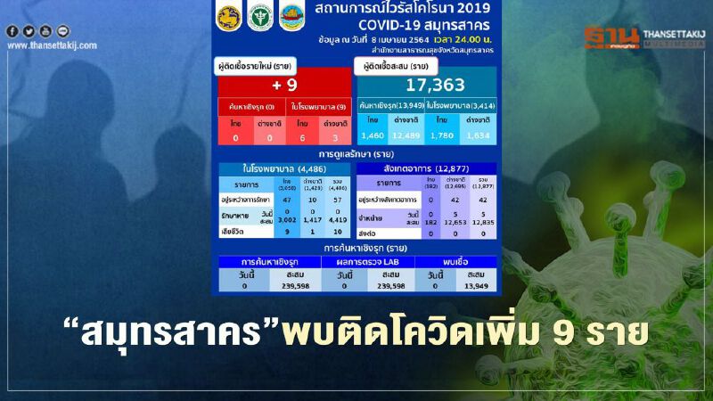 "สมุทรสาคร"พบผู้ติดเชื้อโควิด-19 รายใหม่ 9 ราย