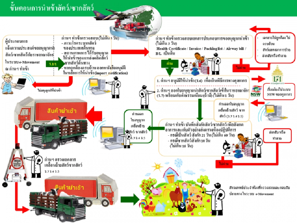ขั้นตอนการนำเข้าสัตว์-ซากสัตว์