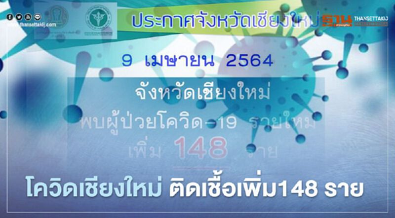 โควิดเชียงใหม่ยอดพุ่ง วันนี้พบผู้ติดเชื้อ 148 ราย โควิดเชียงใหม่ยอดพุ่ง วันนี้พบผู้ติดเชื้อ 148 ราย