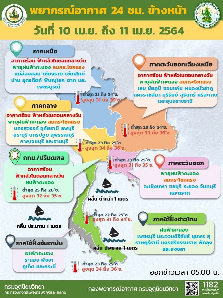 สภาพอากาศวันนี้ ไทยตอนบนมีพายุฝนฟ้าคะนอง ลมกระโชกแรงบางพื้นที่