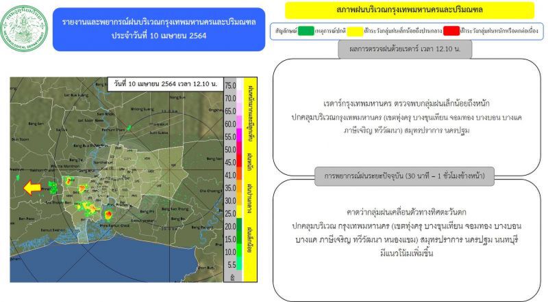 อัพเดท เรดาร์กทม. ตรวจพบกลุ่มฝนเล็กน้อยถึงหนัก บริเวณกรุงเทพฯ-ปริมณฑล