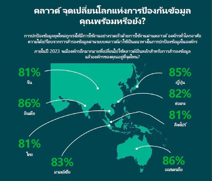 ผลสำรวจผู้บริหารถึง 58% ความล้มเหลวสำรองข้อมูล