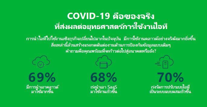 ผลสำรวจผู้บริหารถึง 58% ความล้มเหลวสำรองข้อมูล