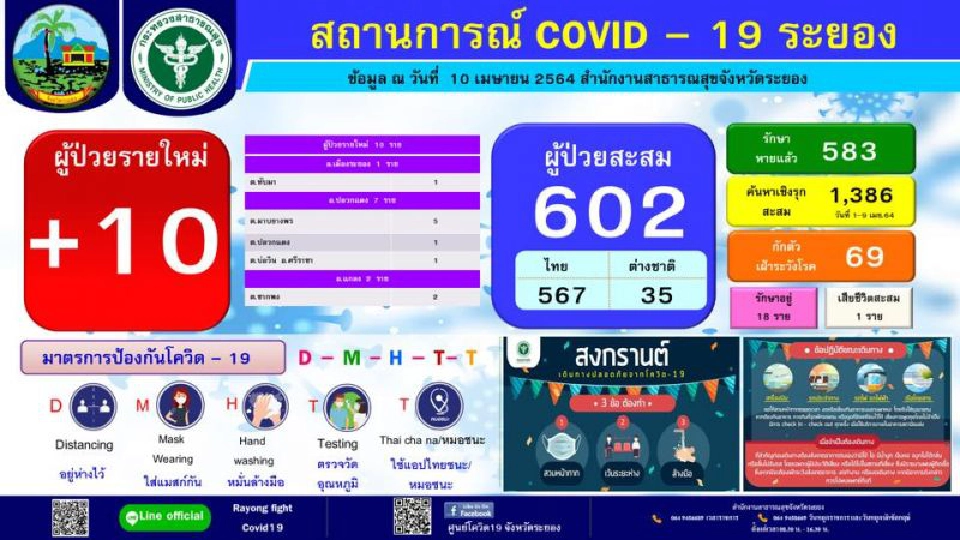 สถานการณ์แพร่ระบาดของเชื้อไวรัสโควิด -19 ระยองวันที่ 10 เมษายน 2564 