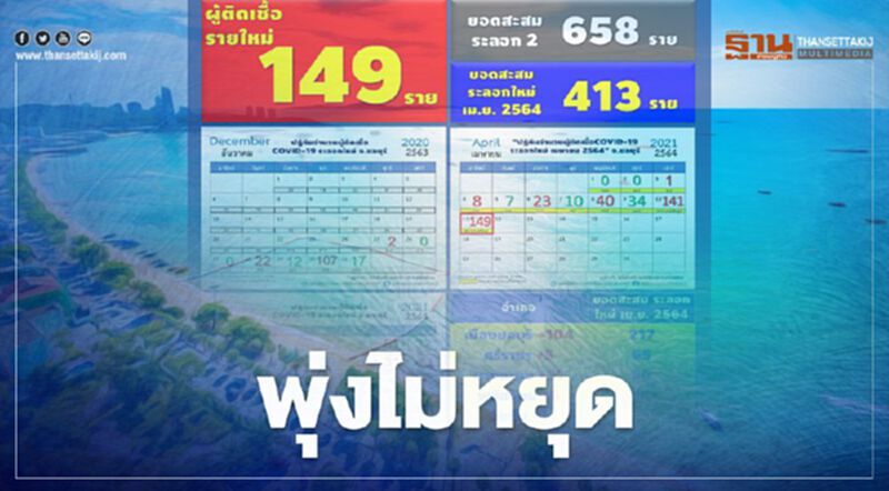 พุ่งไม่หยุด "ชลบุรี"พบติดเชื้อโควิด-19 รายใหม่ 149 ราย พุ่งไม่หยุด "ชลบุรี"พบติดเชื้อโควิด-19 รายใหม่ 149 ราย