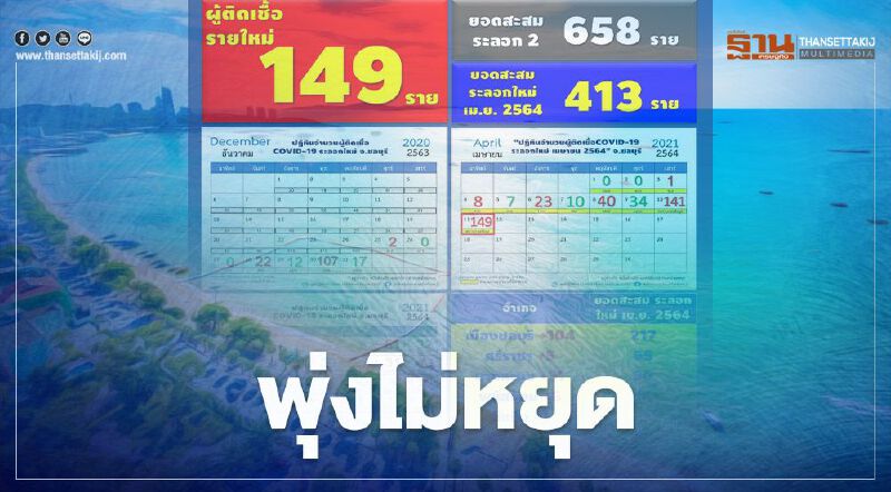 พุ่งไม่หยุด "ชลบุรี"พบติดเชื้อโควิด-19 รายใหม่ 149 ราย