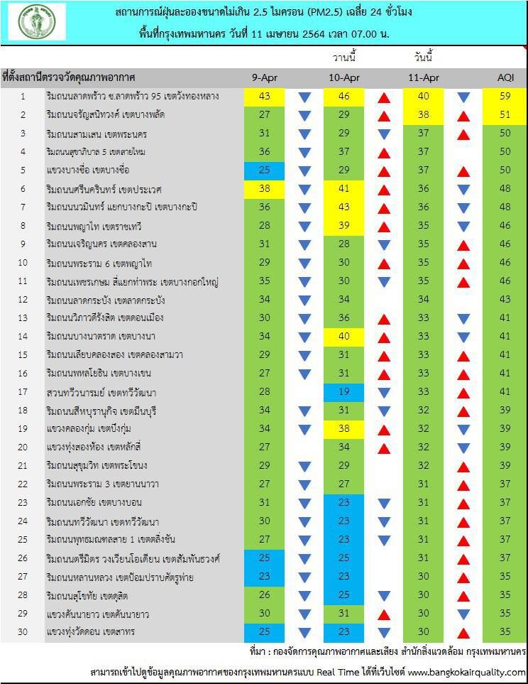 คุณภาพอากาศเช้าวันนี้  กทม.ฝุ่น PM2.5 ไม่เกินค่ามาตรฐานทุกพื้นที่