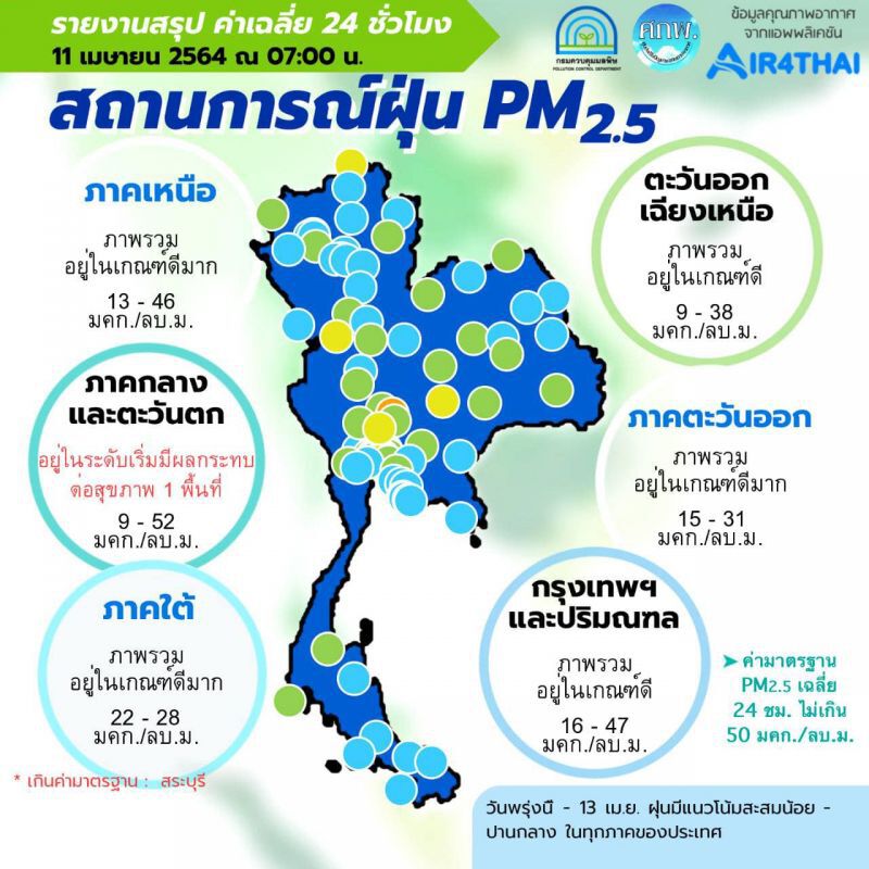 คุณภาพอากาศเช้าวันนี้  กทม.ฝุ่น PM2.5 ไม่เกินค่ามาตรฐานทุกพื้นที่