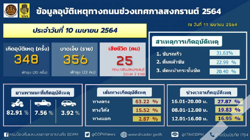 สงกรานต์2564 วันแรก อุบัติเหตุ 348 ครั้ง ดับแล้ว 25 ราย