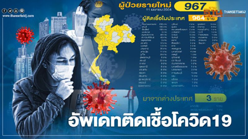 อัพเดทติดเชื้อโควิด19 วันที่ 11 เม.ย. จำนวน 967 ราย ทั้งในและต่างประเทศ เช็กที่นี่ที่เดียว อัพเดทติดเชื้อโควิด19 วันที่ 11 เม.ย. จำนวน 967 ราย ทั้งในและต่างประเทศ เช็กที่นี่ที่เดียว