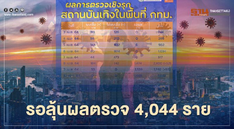 กทม.ตรวจเชิงรุกสถานบันเทิง พบติดเชื้อโควิดแล้ว 659 รอผลอีก 4,044 ราย กทม.ตรวจเชิงรุกสถานบันเทิง พบติดเชื้อโควิดแล้ว 659 รอผลอีก 4,044 ราย