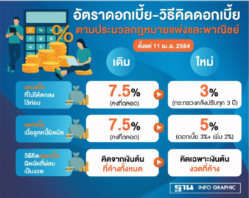 อัตราดอกเบี้ยผิดนัดใหม่ 