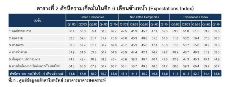 โควิด ฉุดความเชื่อมั่นอสังหาฯไทย ซึมยาว 8 ไตรมาส 