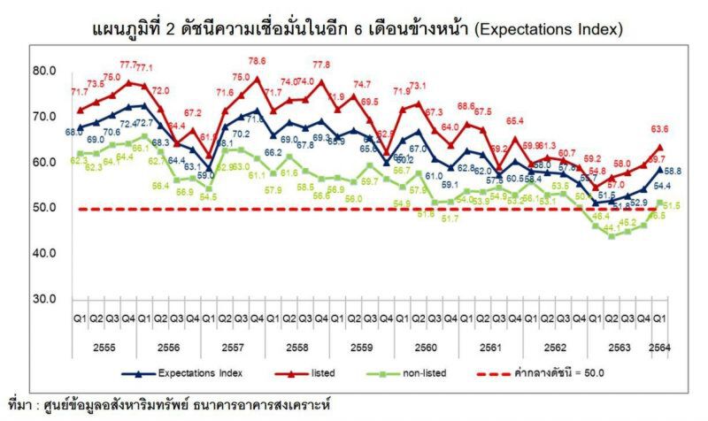 โควิด ฉุดความเชื่อมั่นอสังหาฯไทย ซึมยาว 8 ไตรมาส 