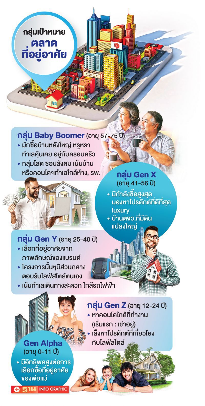 กลุ่มเป้าหมายตลาดที่อยู่อาศัย
