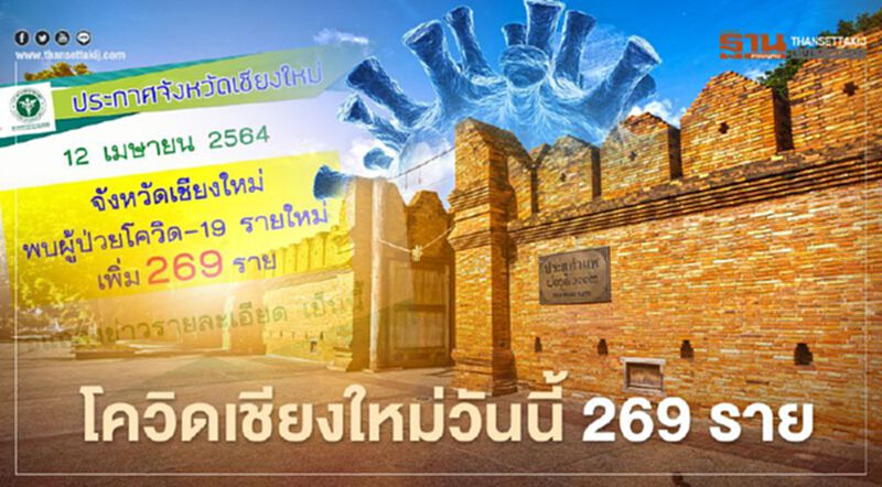 "โควิดเชียงใหม่"วันนี้พบผู้ติดเชื้อ 269 ราย "โควิดเชียงใหม่"วันนี้พบผู้ติดเชื้อ 269 ราย