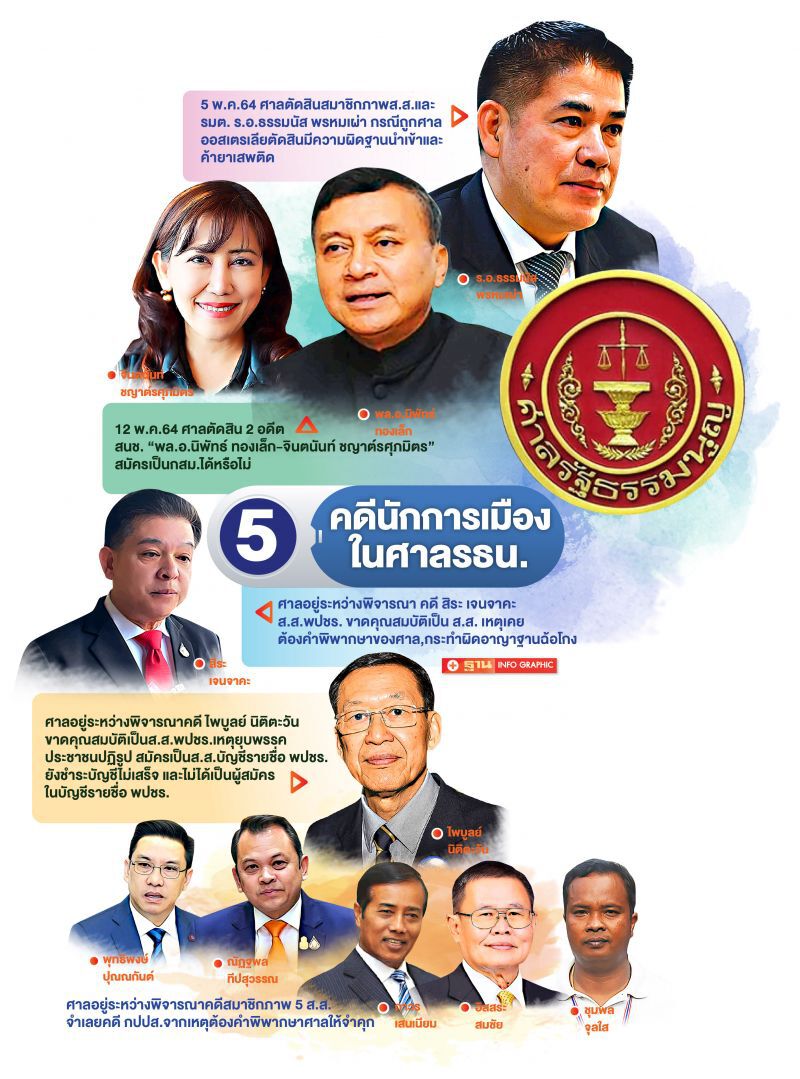5 คดีนักการเมือง เข้าคิว‘ศาลรธน.’ ชี้ชะตา!