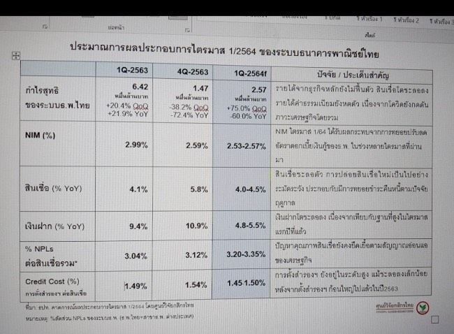 คาด กำไรสุทธิแบงก์ไทยอาจขยับขึ้น 75%จากไตรมาส4มาที่ 2.57 หมื่นล้านบาทในไตรมาสที่ 1/2564 