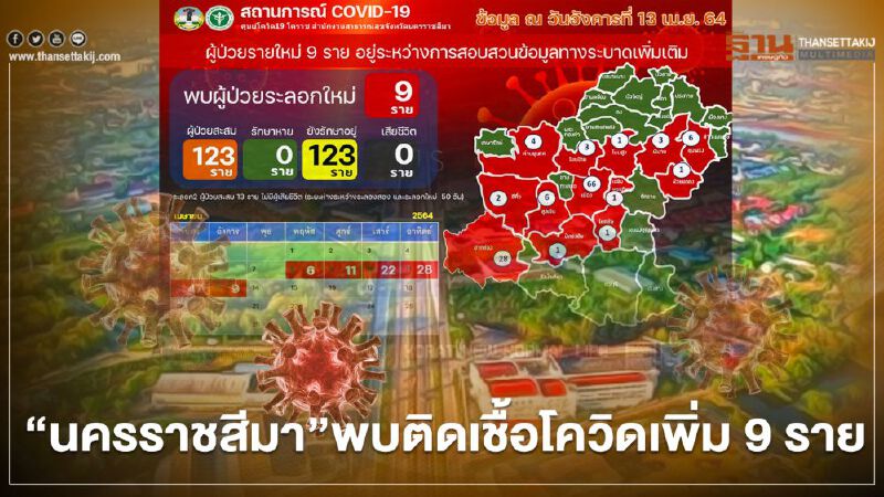 "นครราชสีมา"พบผู้ติดเชื้อโควิด-19 เพิ่ม 9 ราย