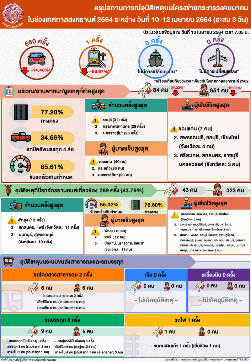 กระทรวงคมนาคมระบุสถิติอุบัติเหตุสะสมวันที่ 13เม.ย.2564 บาดเจ็บ 651รายเสียชีวิต 85ราย 