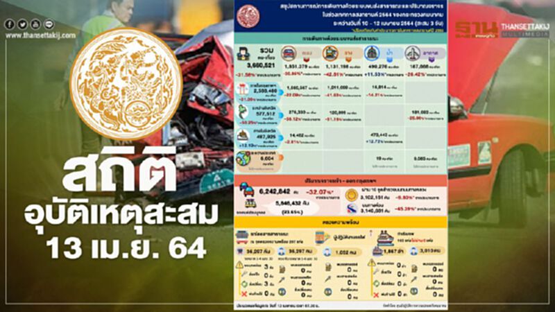 กระทรวงคมนาคมระบุสถิติอุบัติเหตุสะสมวันที่ 13เม.ย.2564 บาดเจ็บ 651รายเสียชีวิต 85ราย กระทรวงคมนาคมระบุสถิติอุบัติเหตุสะสมวันที่ 13เม.ย.2564 บาดเจ็บ 651รายเสียชีวิต 85ราย