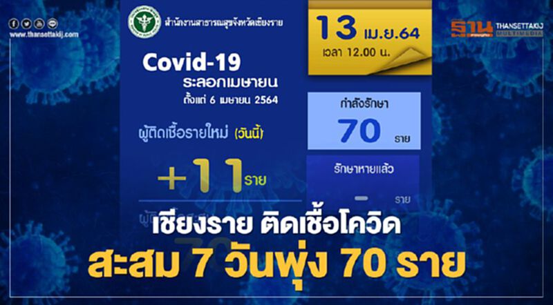 เชียงราย ติดเชื้อโควิดสะสม 7 วันพุ่ง 70 ราย เชียงราย ติดเชื้อโควิดสะสม 7 วันพุ่ง 70 ราย
