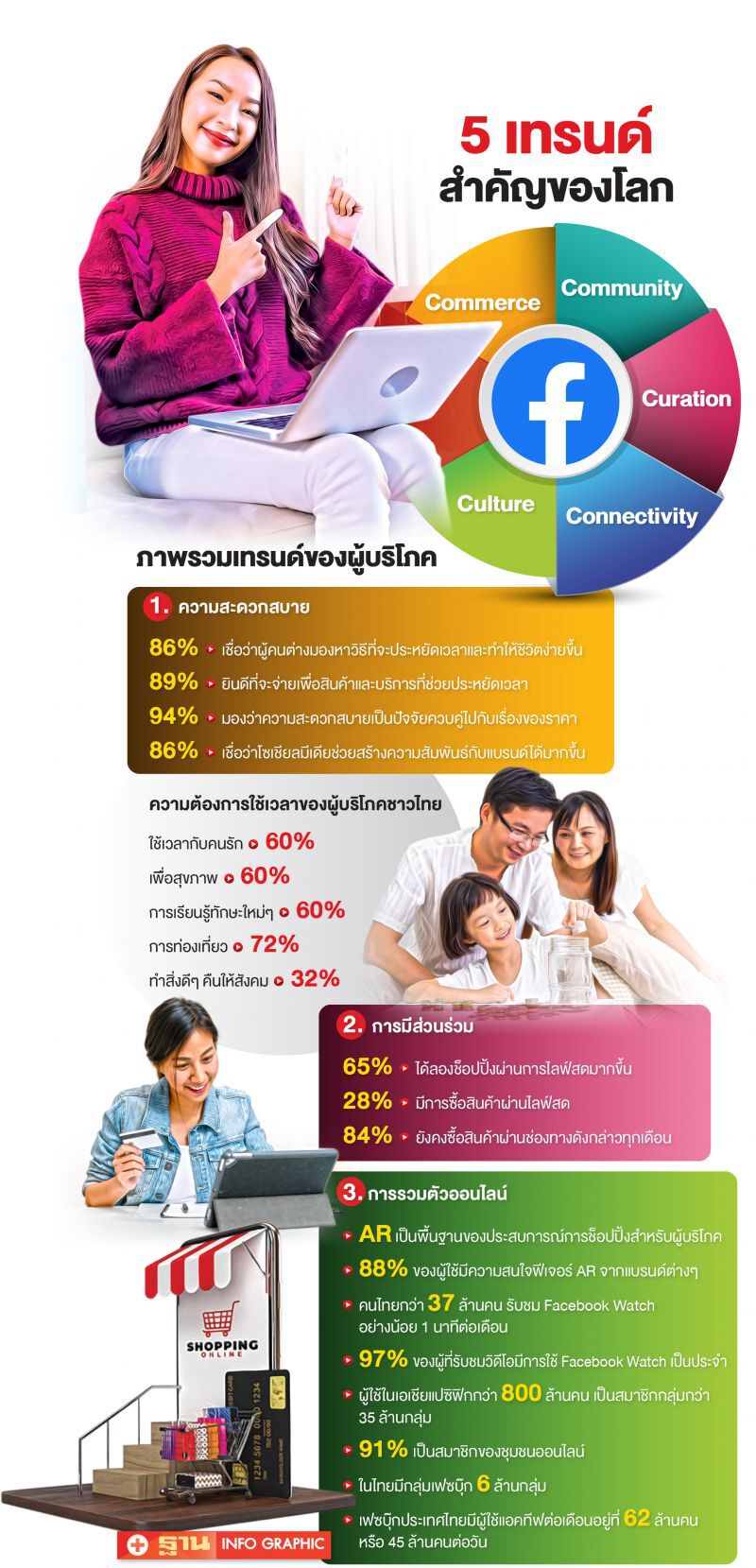 ‘เฟซบุ๊ก’ เปิด 5 เทรนด์ เปลี่ยนวิถีชีวิตผู้บริโภค